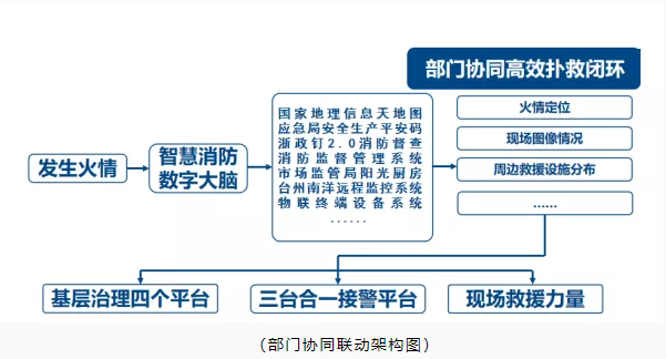 玉環(huán)市智慧消防：智慧消防預警防控，推動消防安全精密智控、閉環(huán)管控、全程可控