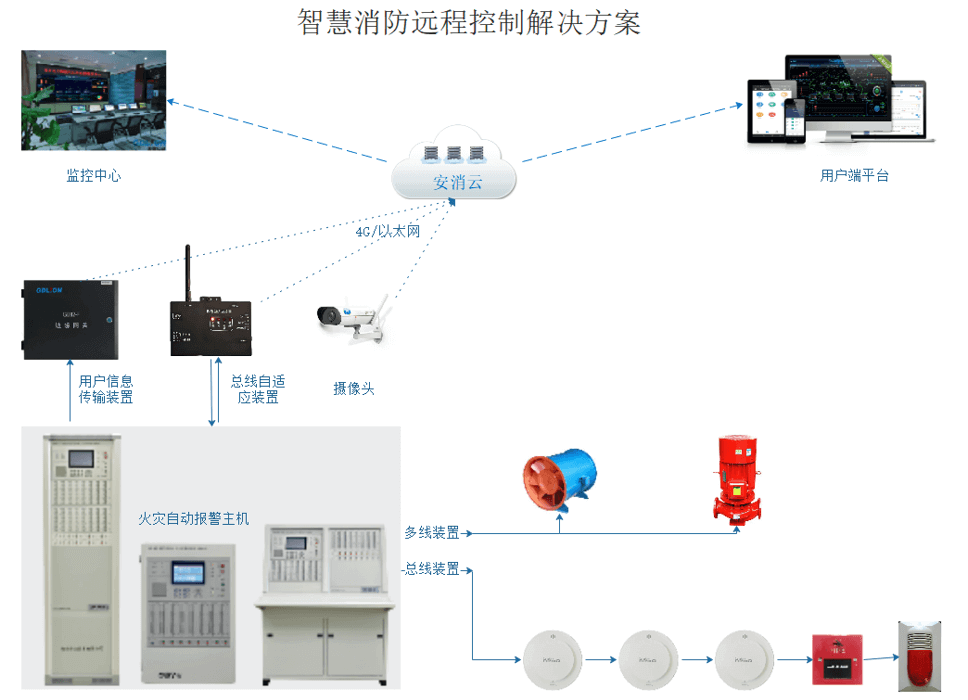 城市消防遠程監(jiān)控系統(tǒng)實現(xiàn)遠程操作消防控制室所有控制功能