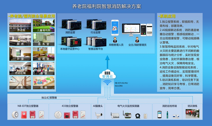 養(yǎng)老機(jī)構(gòu)智慧消防(基于智慧養(yǎng)老平臺(tái)的 “智慧消防”安全監(jiān)管運(yùn)用)